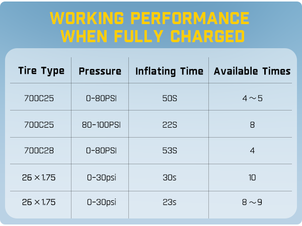 Table showing tire type, pressure, inflating time, and available times for different tire sizes on a blue background.